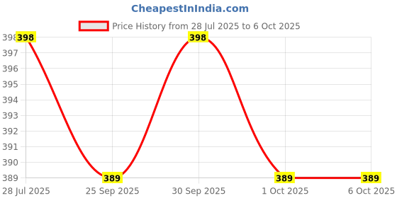 flipkart.com Clairbell USB Adapter Price History Graph from 28 Jul 2025 to 6 Oct 2025
