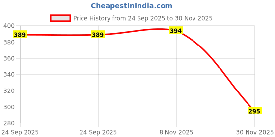 flipkart.com Clairbell USB Adapter Price History Graph from 24 Sep 2025 to 30 Nov 2025