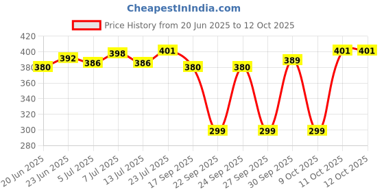 flipkart.com Clairbell USB Adapter Price History Graph from 20 Jun 2025 to 11 Oct 2025