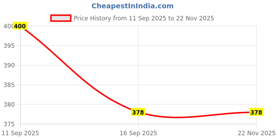 flipkart.com Clairbell USB Adapter Price History Graph from 11 Sep 2025 to 22 Nov 2025