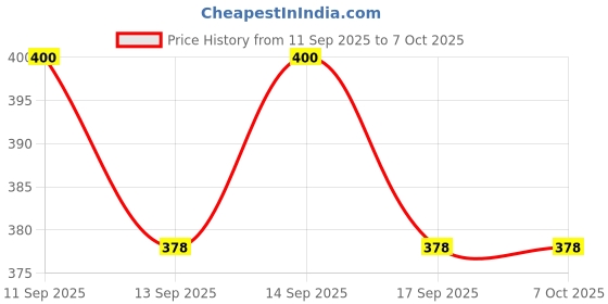 flipkart.com Clairbell USB Adapter Price History Graph from 11 Sep 2025 to 7 Oct 2025
