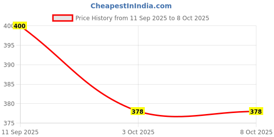 flipkart.com Clairbell USB Adapter Price History Graph from 11 Sep 2025 to 8 Oct 2025