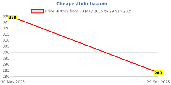 flipkart.com clairbell USB Cigarette Lighter for Smoking Windproof Slim Lighter with Fingerprint I317 USB Cigarette Lighter for Smoking Windproof Slim Lighter with Fingerprint I317 Pocket Lighter clairbell Price History Graph from 30 May 2025 to 29 Sep 2025