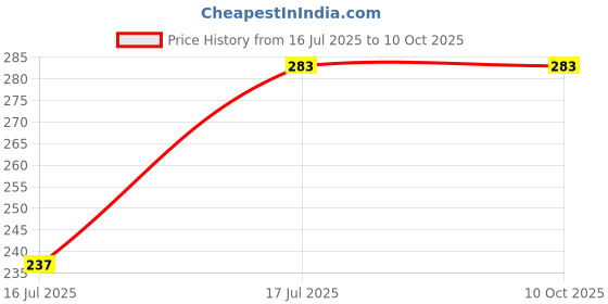 flipkart.com clairbell USB Cigarette Lighter for Smoking Windproof Slim Lighter with Fingerprint I345 USB Cigarette Lighter for Smoking Windproof Slim Lighter with Fingerprint I345 Pocket Lighter clairbell Price History Graph from 16 Jul 2025 to 8 Oct 2025