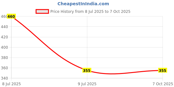 flipkart.com clairbell USB Cigarette Lighter for Smoking Windproof Slim Lighter with Fingerprint J236 USB Cigarette Lighter for Smoking Windproof Slim Lighter with Fingerprint J236 Pocket Lighter clairbell Price History Graph from 8 Jul 2025 to 7 Oct 2025