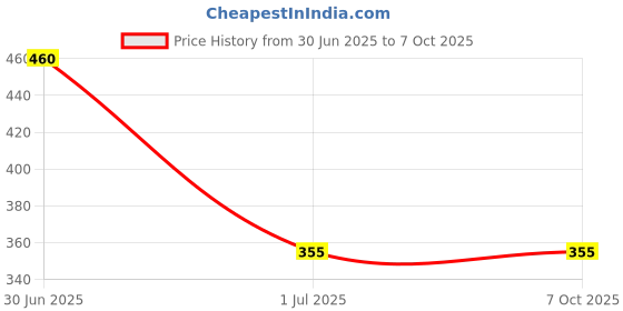flipkart.com clairbell USB Cigarette Lighter for Smoking Windproof Slim Lighter with Fingerprint J326 USB Cigarette Lighter for Smoking Windproof Slim Lighter with Fingerprint J326 Pocket Lighter clairbell Price History Graph from 30 Jun 2025 to 7 Oct 2025