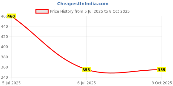 flipkart.com clairbell USB Cigarette Lighter for Smoking Windproof Slim Lighter with Fingerprint J376 USB Cigarette Lighter for Smoking Windproof Slim Lighter with Fingerprint J376 Pocket Lighter clairbell Price History Graph from 5 Jul 2025 to 7 Oct 2025