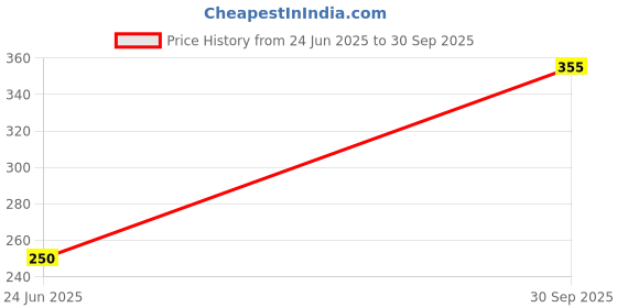 flipkart.com clairbell USB Cigarette Lighter for Smoking Windproof Slim Lighter with Fingerprint J456 USB Cigarette Lighter for Smoking Windproof Slim Lighter with Fingerprint J456 Pocket Lighter clairbell Price History Graph from 24 Jun 2025 to 30 Sep 2025