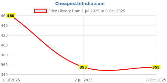 flipkart.com clairbell USB Cigarette Lighter for Smoking Windproof Slim Lighter with Fingerprint J66 USB Cigarette Lighter for Smoking Windproof Slim Lighter with Fingerprint J66 Pocket Lighter clairbell Price History Graph from 1 Jul 2025 to 7 Oct 2025