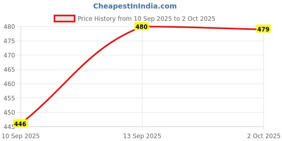 flipkart.com Clairbell US_Bluetooth speaker with Wireless Bluetooth Multimedia Speaker 15 W Bluetooth Tower Speaker Price History Graph from 10 Sep 2025 to 2 Oct 2025