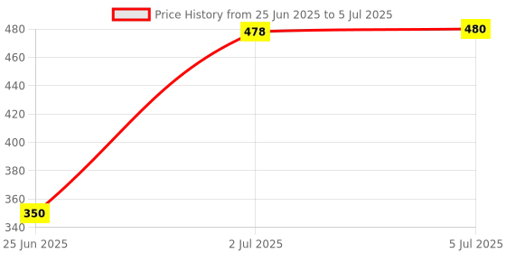 flipkart.com Clairbell US_Wireless Speaker Ultra| Bluetooth Speaker for Desktop 15 W Bluetooth Tower Speaker Price History Graph from 25 Jun 2025 to 5 Jul 2025
