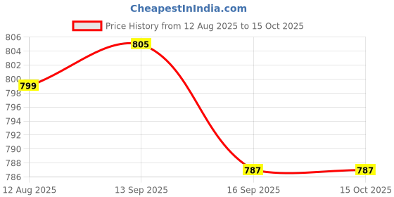 flipkart.com clairbell V103 KING BHOPU MEGAPHONE-Loud & Clear,Stylish with USB,TF,Recordable,Chargeable Indoor, Outdoor PA System clairbell Price History Graph from 12 Aug 2025 to 15 Oct 2025