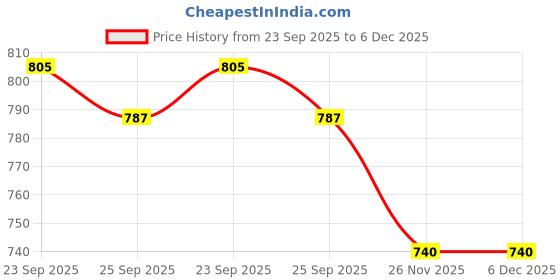 flipkart.com clairbell V286 KING BHOPU MEGAPHONE-Loud & Clear,Stylish with USB,TF,Recordable,Chargeable Indoor, Outdoor PA System clairbell Price History Graph from 23 Sep 2025 to 5 Dec 2025