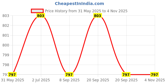 flipkart.com clairbell V307 KING BHOPU MEGAPHONE-Loud & Clear,Stylish with USB,TF,Recordable,Chargeable Indoor, Outdoor PA System clairbell Price History Graph from 31 May 2025 to 1 Nov 2025