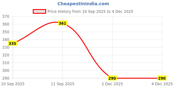 flipkart.com Clairbell VVK135_JK28-M3 SMALL STEEL BODY BLUETOOTH SPEAKER WITH STEREO SOUND 48 W Bluetooth Speaker Price History Graph from 10 Sep 2025 to 2 Dec 2025