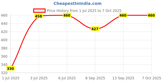flipkart.com Clairbell VWZA_Colorful Wireless mini M3 Speaker Bluetooth Speakers Round(Multicolor) 48 W Bluetooth Soundbar Price History Graph from 1 Jul 2025 to 6 Oct 2025