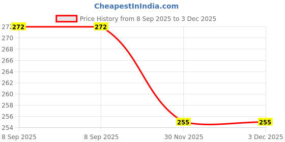 flipkart.com Clairbell Wi-Fi Receiver with Multi-Device Connectivity For All Pc System and LaptopS111 USB Adapter Price History Graph from 8 Sep 2025 to 3 Dec 2025