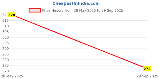flipkart.com Clairbell Wi-Fi Receiver with Multi-Device Connectivity For All Pc System and LaptopS275 USB Adapter Price History Graph from 28 May 2025 to 29 Sep 2025