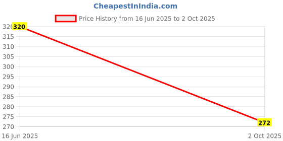 flipkart.com Clairbell Wi-Fi Receiver with Multi-Device Connectivity For All Pc System and LaptopW472 USB Adapter Price History Graph from 16 Jun 2025 to 2 Oct 2025