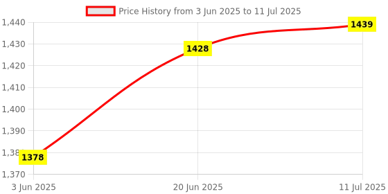 flipkart.com Clairbell Wireless Bluetooth Portable Party Speaker with Glow Lights Speaker 48 W Bluetooth Soundbar Price History Graph from 3 Jun 2025 to 11 Jul 2025