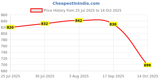 flipkart.com Clairbell Wireless Bluetooth Smart Soundbar TV Speaker Home Theatre With Dynamic SoundZ38 20 W Bluetooth Soundbar Price History Graph from 25 Jul 2025 to 14 Oct 2025