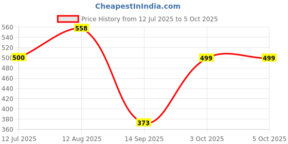 flipkart.com Clairbell Wireless Bluetooth Speaker, Portable Speaker With 6H. Playtime,Powerful BassD56 10 W Bluetooth Soundbar Price History Graph from 12 Jul 2025 to 5 Oct 2025