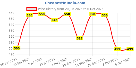 flipkart.com Clairbell Wireless Bluetooth Speaker, Portable Speaker With 6H. Playtime,Powerful BassD80 10 W Bluetooth Soundbar Price History Graph from 20 Jun 2025 to 5 Oct 2025