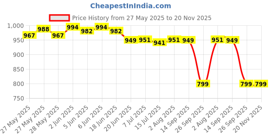 flipkart.com Clairbell Wireless M425 Soundbar: 48W Bluetooth-Compatible Speaker for Audio 20 W Bluetooth Home Theatre Price History Graph from 27 May 2025 to 19 Nov 2025