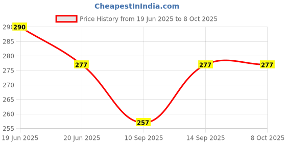 flipkart.com Clairbell Wireless -N Mini USB Adapter USB Adapter Price History Graph from 19 Jun 2025 to 8 Oct 2025