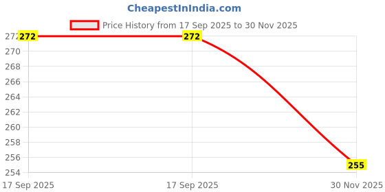 flipkart.com Clairbell Wireless -N Mini USB Adapter USB Adapter Price History Graph from 17 Sep 2025 to 30 Nov 2025