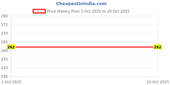 flipkart.com Clairbell Wireless -N Mini USB Adapter USB Adapter Price History Graph from 1 Oct 2025 to 9 Oct 2025