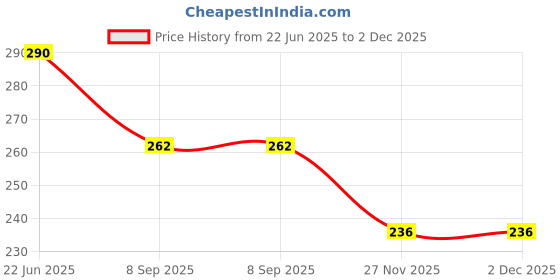 flipkart.com Clairbell Wireless -N Mini USB Adapter USB Adapter Price History Graph from 22 Jun 2025 to 2 Dec 2025