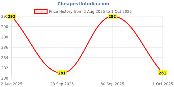 flipkart.com Clairbell Wireless -N Mini USB Adapter USB Adapter Price History Graph from 2 Aug 2025 to 1 Oct 2025