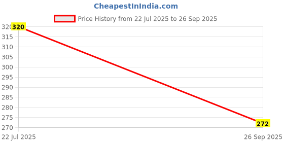 flipkart.com Clairbell Wireless -N Mini USB Adapter USB Adapter Price History Graph from 22 Jul 2025 to 26 Sep 2025