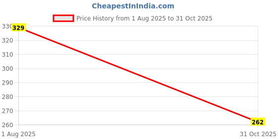 flipkart.com Clairbell Wireless -N Mini USB Adapter USB Adapter Price History Graph from 1 Aug 2025 to 31 Oct 2025