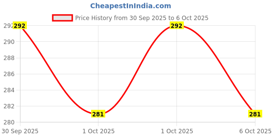 flipkart.com Clairbell Wireless -N Mini USB Adapter USB Adapter Price History Graph from 30 Sep 2025 to 6 Oct 2025