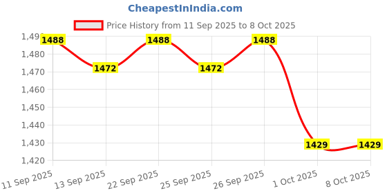 flipkart.com Clairbell Wow (Bluetooth Speaker with mic) 40W Stereo Sound (Home Theater) TO355 40 W Bluetooth Home Theatre Price History Graph from 11 Sep 2025 to 8 Oct 2025