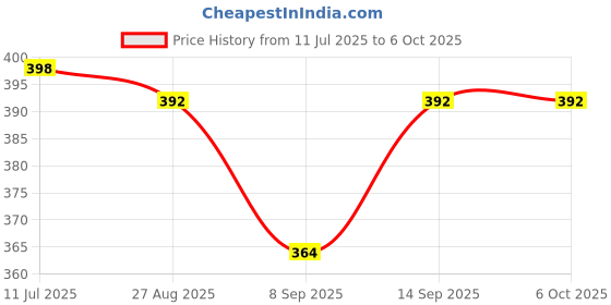 flipkart.com Clairbell WQ6_R1S Bluetooth Selfie Sticks with Remote and Selfie Light Single Gimbal for Mobile Price History Graph from 11 Jul 2025 to 5 Oct 2025