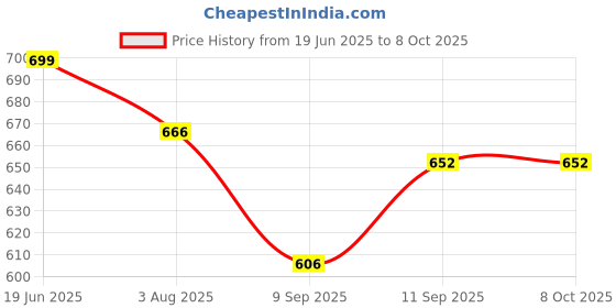 flipkart.com Clairbell WWH_426H Soft Rubber Keyboard for all smart phone and laptop bluetooth keyboard Bluetooth Handheld Multi-device Keyboard Compatible with Desktop, Laptop, Mac Rainbow Price History Graph from 19 Jun 2025 to 7 Oct 2025