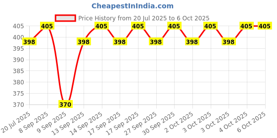 flipkart.com Clairbell XC7_R1S Bluetooth Selfie Sticks with Remote and Selfie Light Single Gimbal for Mobile Price History Graph from 20 Jul 2025 to 6 Oct 2025