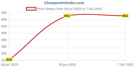 flipkart.com Clairbell XK_926S_WS02 WIRELESS 3D ULTRA SOUND SPEAKER WITH LED LIGHT/FM/USB/SD SLOT 48 W Bluetooth Speaker Price History Graph from 18 Jun 2025 to 6 Oct 2025