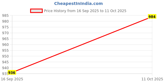 flipkart.com Clairbell XQJ_543K Any cast WiFi HDMI Dongle & Wireless Display for TV Media Streaming Device Price History Graph from 16 Sep 2025 to 11 Oct 2025