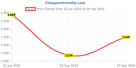 flipkart.com Clairbell YC-4210 Karaoke Speaker With Mic Super Bass Bluetooth Party Speaker 15 W Bluetooth Tower Speaker Price History Graph from 25 Jun 2025 to 29 Sep 2025
