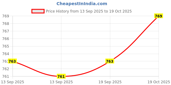 flipkart.com Clairbell YDZ_666J_LZ 4104||WS-04|| Karaoke Speaker With Mic compatiable With smartphones 15 W Bluetooth Tower Speaker Price History Graph from 13 Sep 2025 to 19 Oct 2025