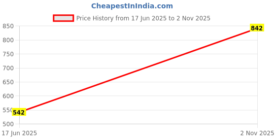 flipkart.com clairbell Yellow Plastic Table Lantern clairbell Price History Graph from 17 Jun 2025 to 2 Nov 2025