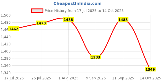 flipkart.com Clairbell YFF_618B ZQS 4210 Karaoke Speaker With Mic, Home Audio Party Tower Speaker 48 W Bluetooth Party Speaker Price History Graph from 17 Jul 2025 to 14 Oct 2025