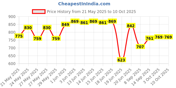 flipkart.com Clairbell YJO_645K_LZ 4103||WS-03|| Karaoke Speaker With Mic, Home Audio Party Speaker 15 W Bluetooth Party Speaker Price History Graph from 21 May 2025 to 10 Oct 2025