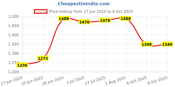 flipkart.com Clairbell YJZ_573O ZQS 4210 Karaoke Speaker With Mic, Home Audio Party Tower Speaker 48 W Bluetooth Party Speaker Price History Graph from 17 Jun 2025 to 8 Oct 2025
