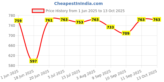 flipkart.com Clairbell YKI_420F_LZ 4104||WS-04|| Karaoke Speaker With Mic compatiable With smartphones 15 W Bluetooth Tower Speaker Price History Graph from 1 Jun 2025 to 13 Oct 2025
