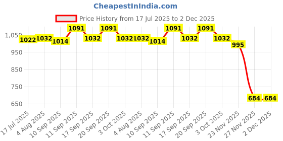 flipkart.com Clairbell YST-3502/E-91 48 W Bluetooth Speaker Price History Graph from 17 Jul 2025 to 2 Dec 2025